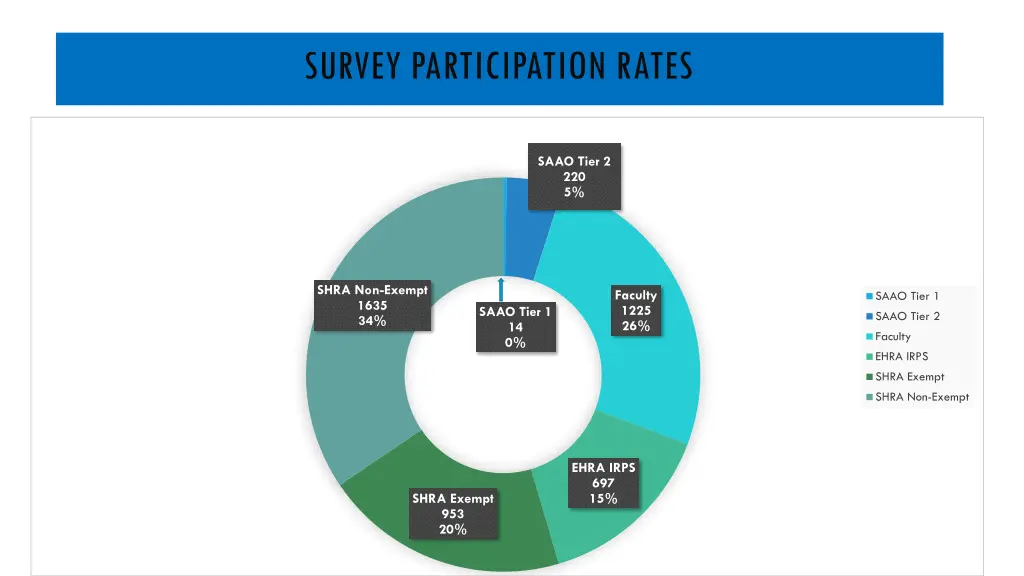 survey participation rates