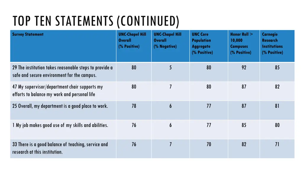 top ten statements continued survey statement