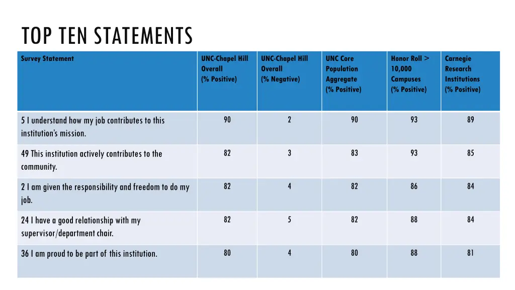 top ten statements survey statement
