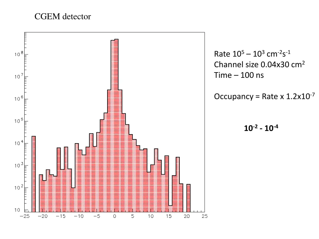 cgem detector