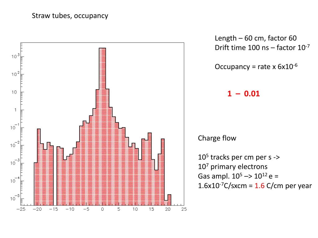 straw tubes occupancy