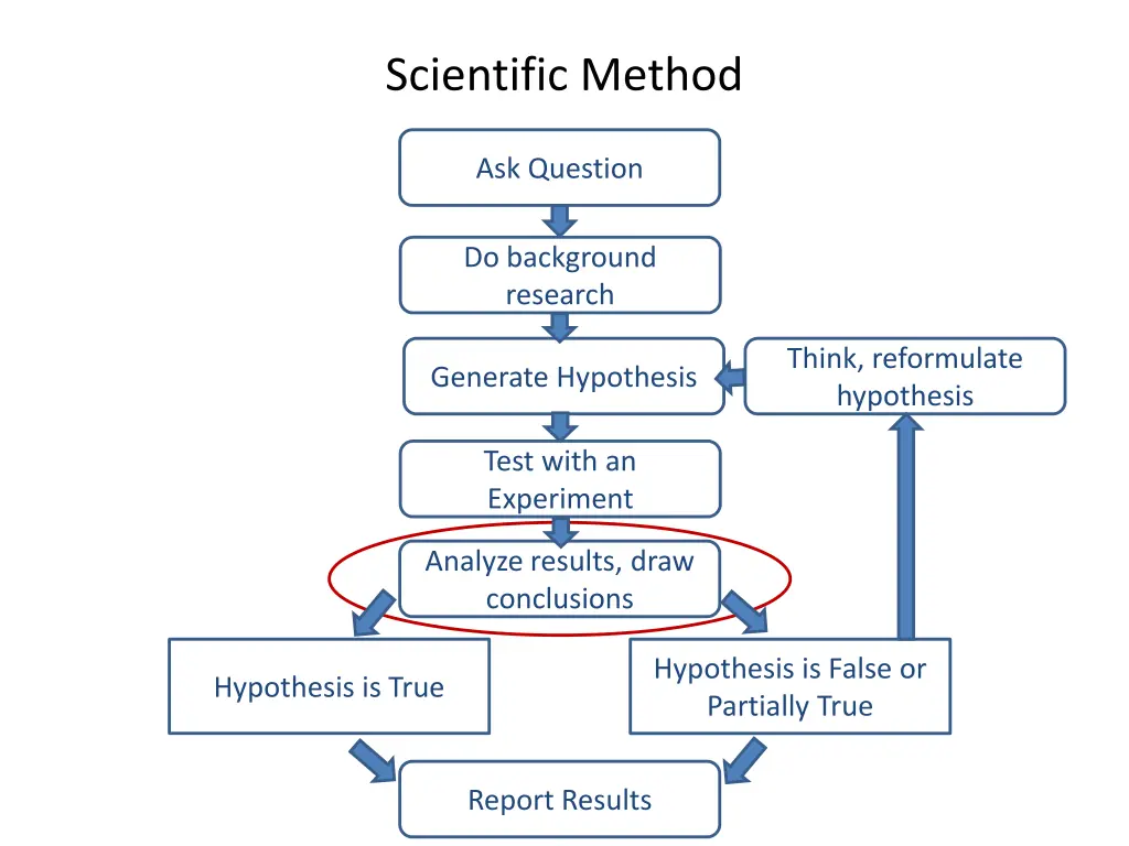 scientific method 1