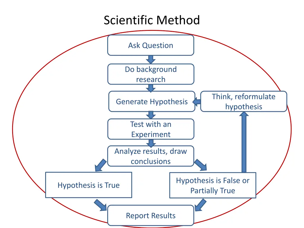 scientific method 2
