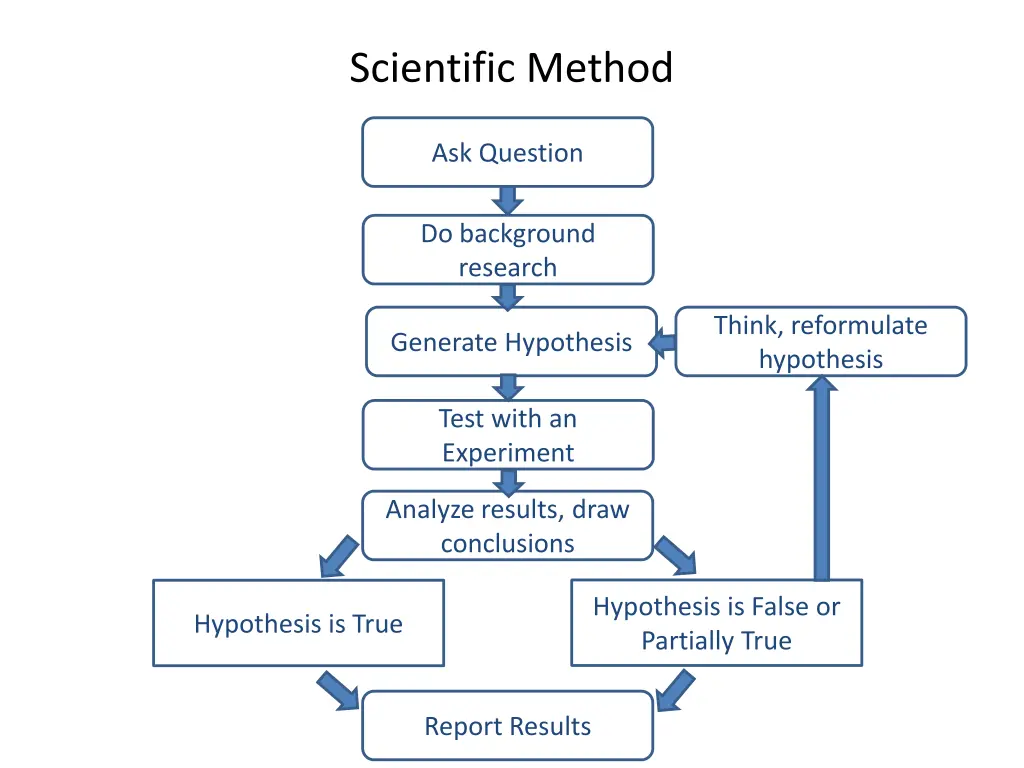 scientific method