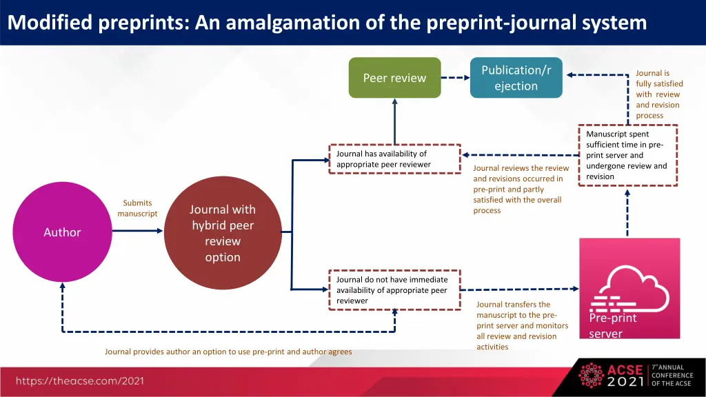 modified preprints an amalgamation