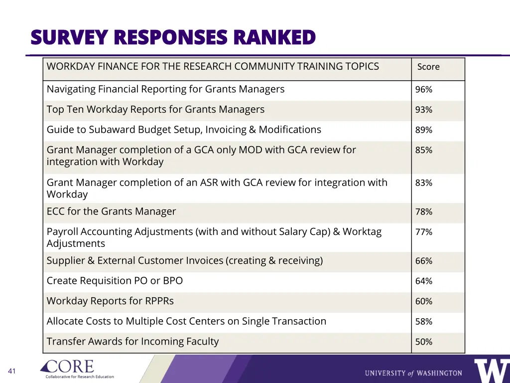 survey responses ranked survey responses ranked