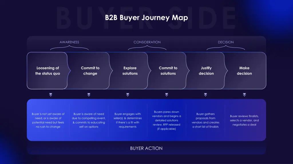 b2b buyer journey map