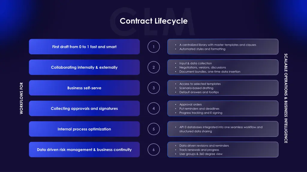 contract lifecycle