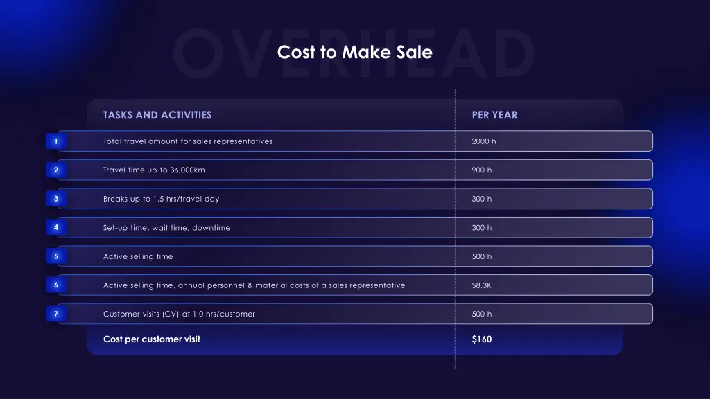 cost to make sale