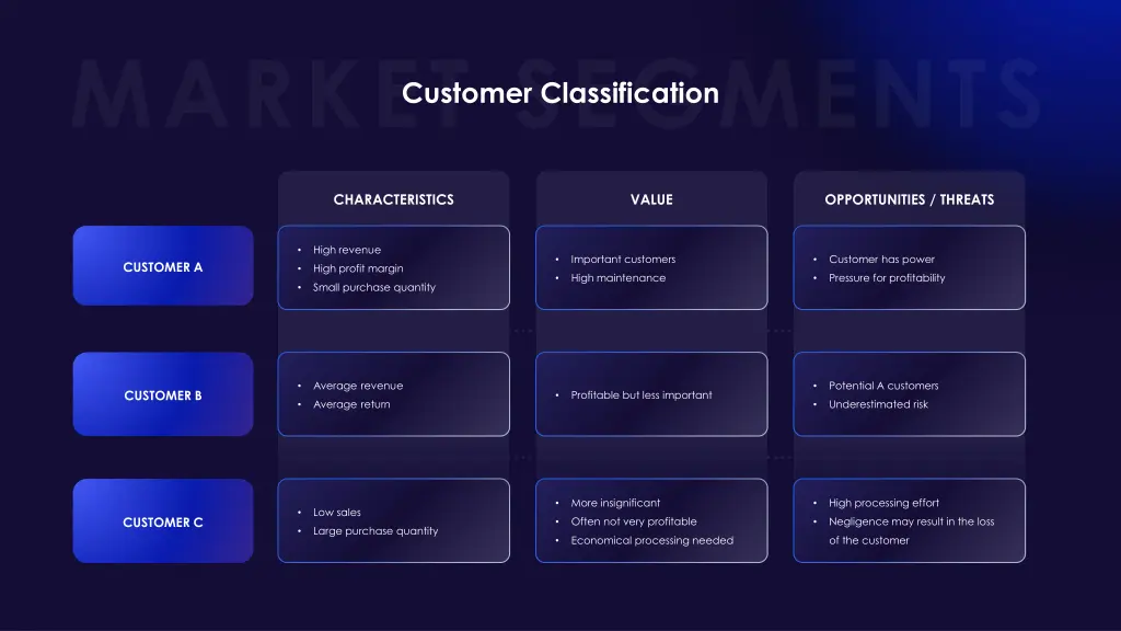 customer classification