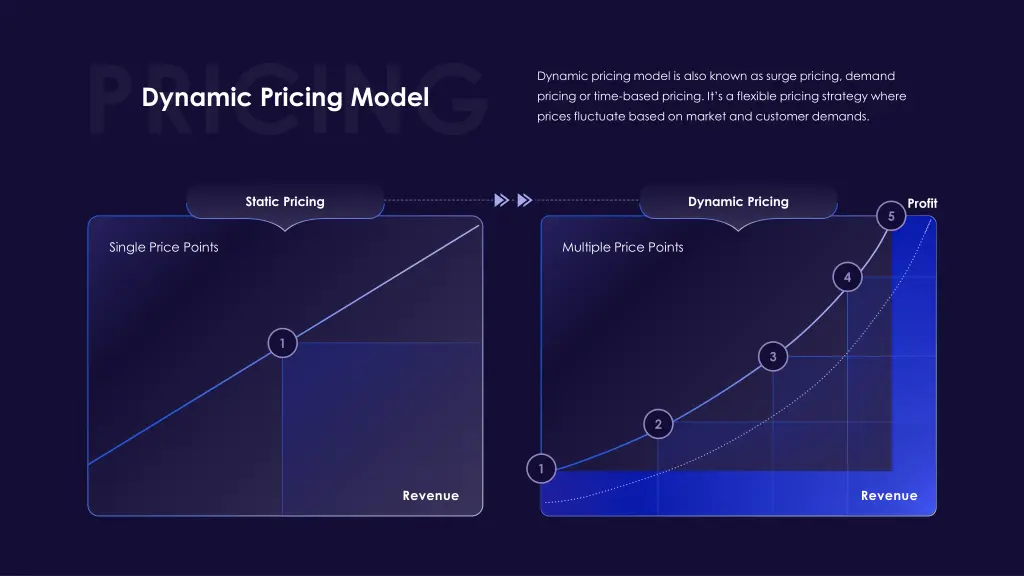 dynamic pricing model is also known as surge