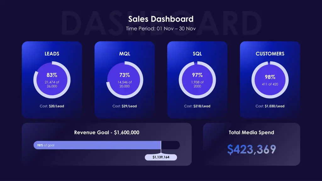 sales dashboard time period 01 nov 30 nov