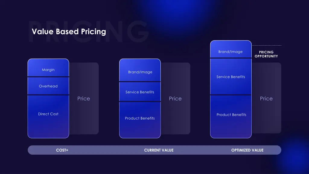 value based pricing