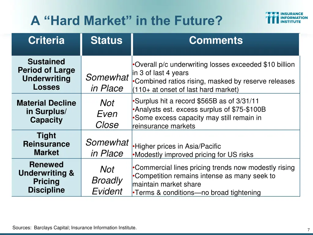 a hard market in the future