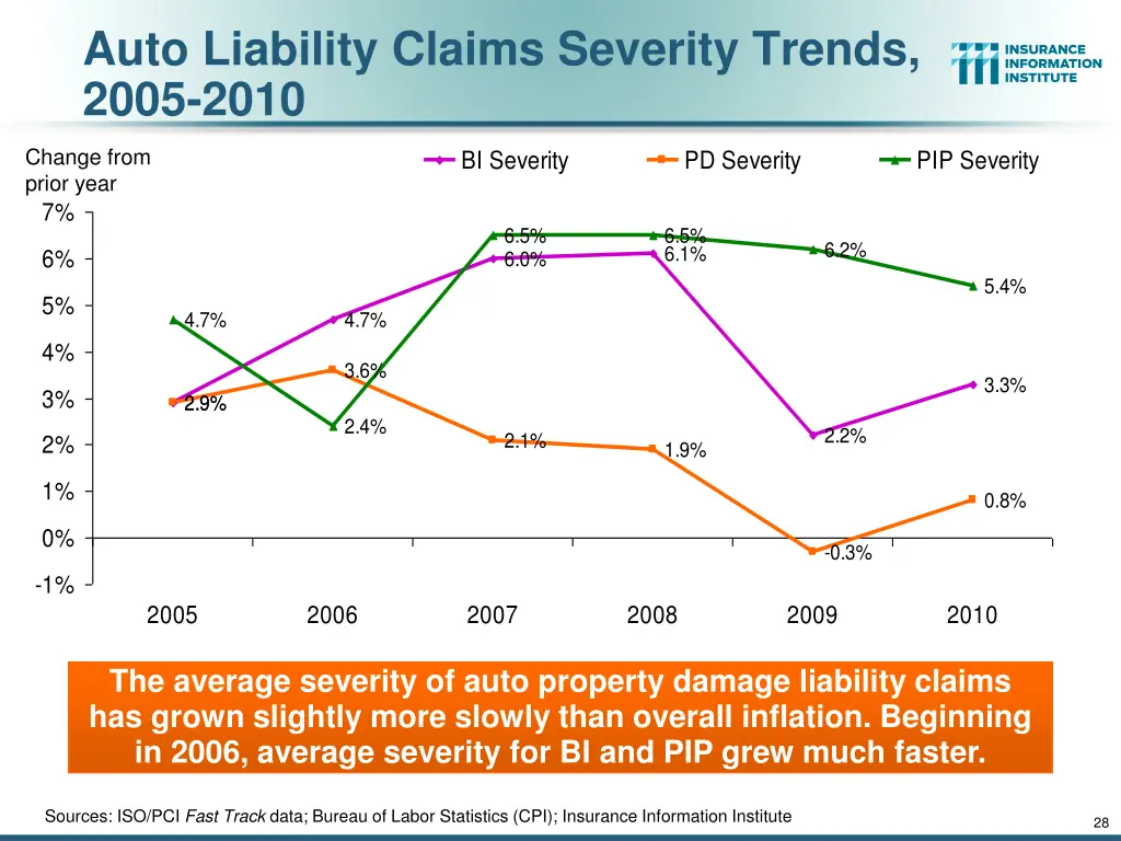 auto liability claims severity trends 2005 2010