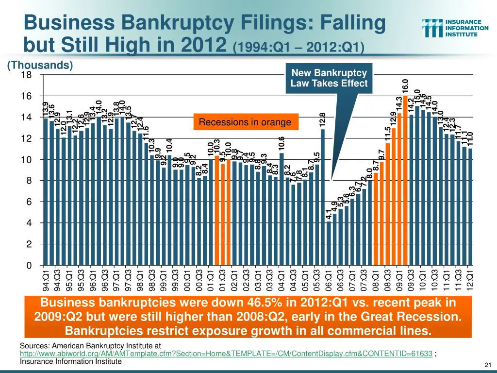 business bankruptcy filings falling but still