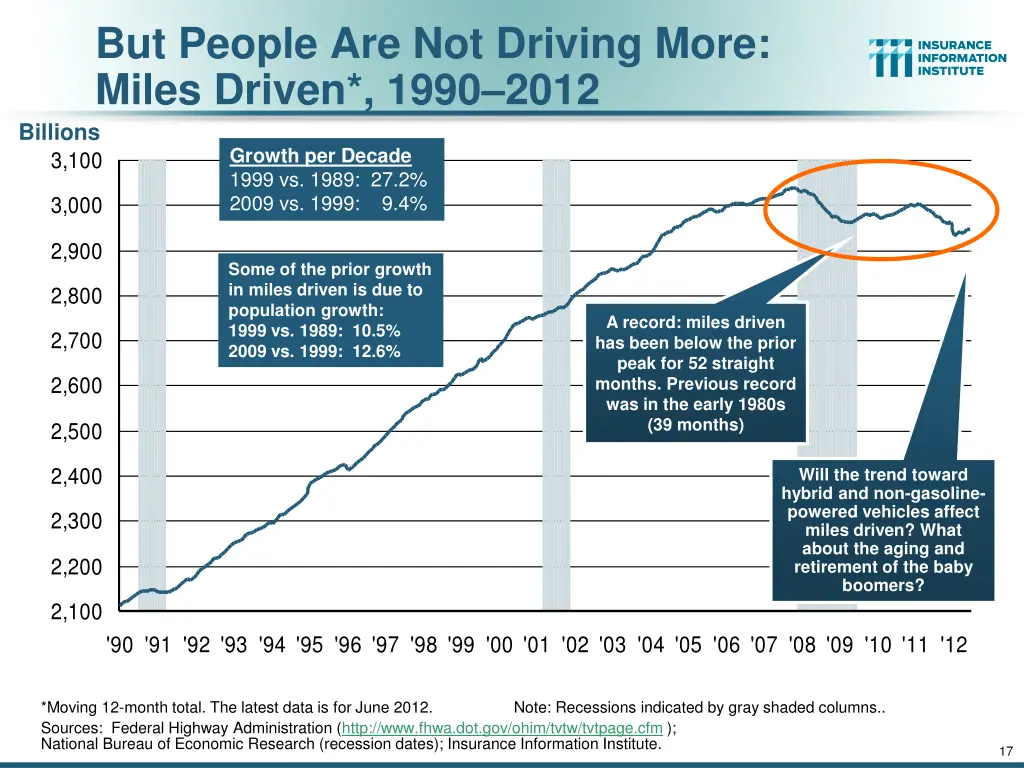 but people are not driving more miles driven 1990