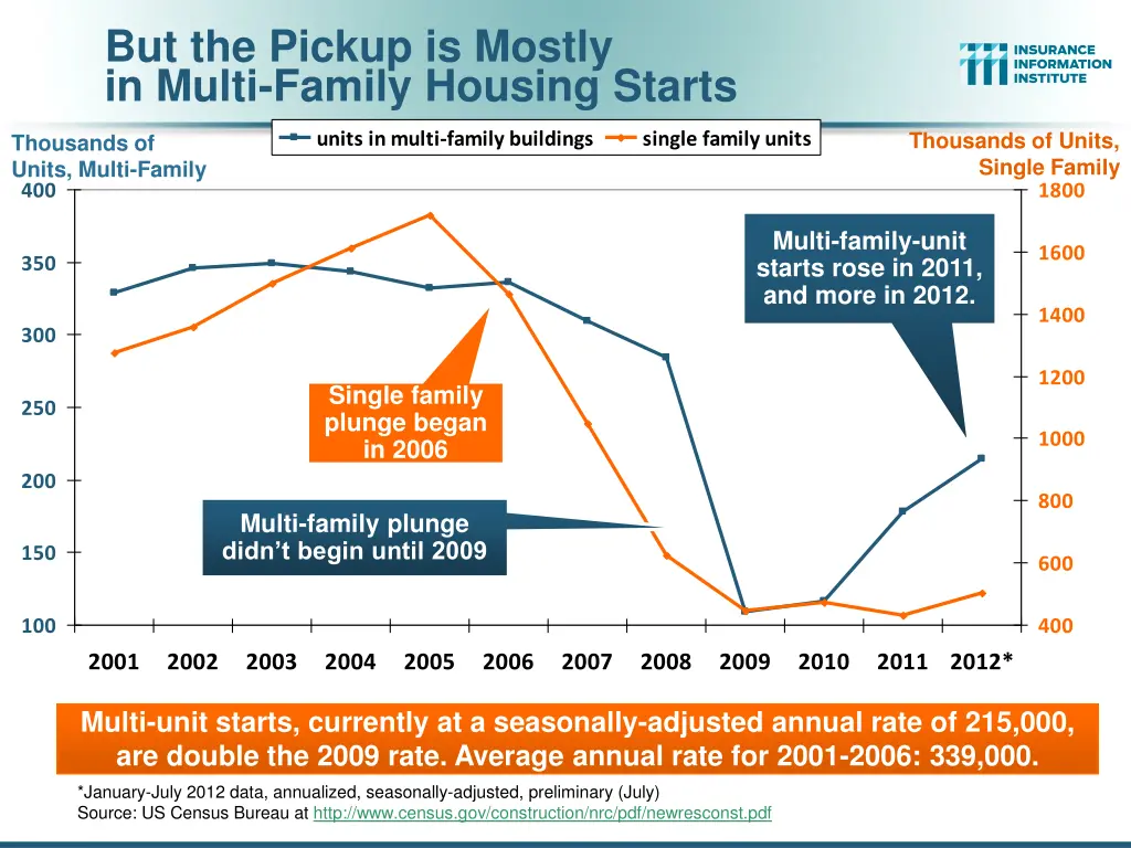 but the pickup is mostly in multi family housing