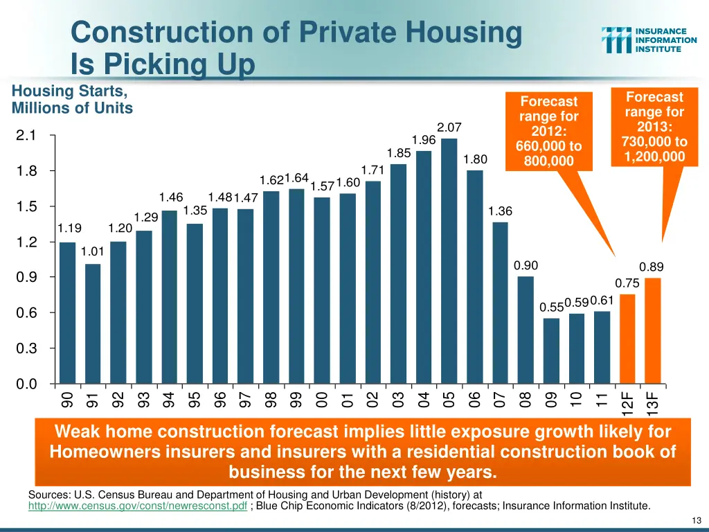 construction of private housing is picking up