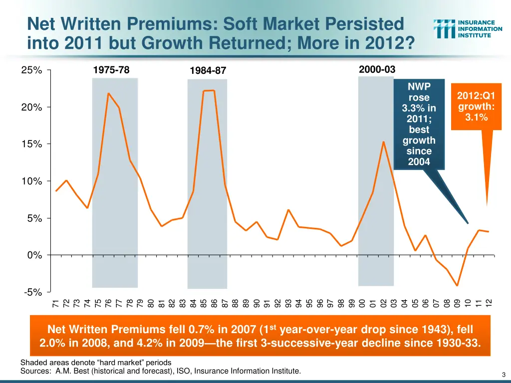 net written premiums soft market persisted into