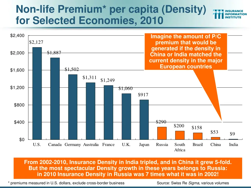 non life premium per capita density for selected