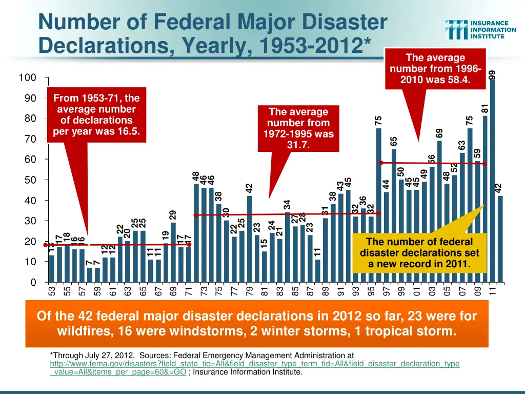 number of federal major disaster declarations