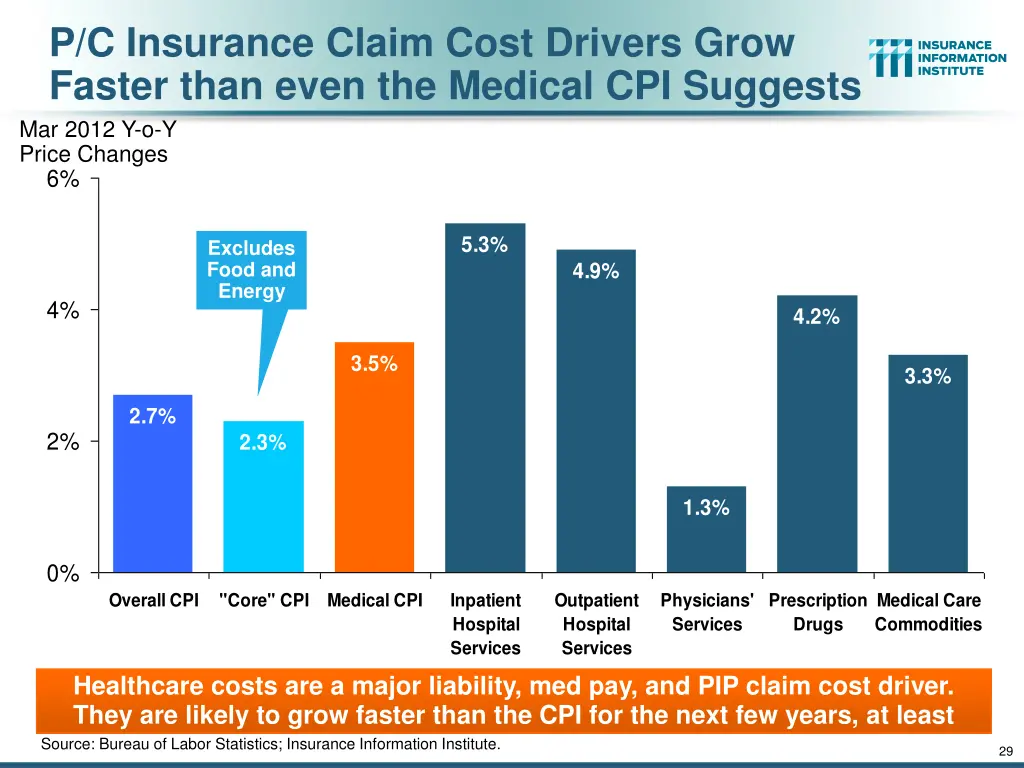 p c insurance claim cost drivers grow faster than