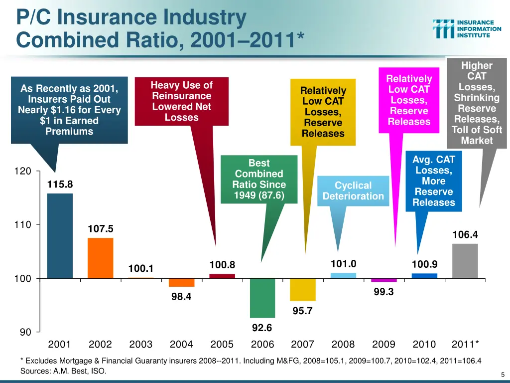 p c insurance industry combined ratio 2001 2011