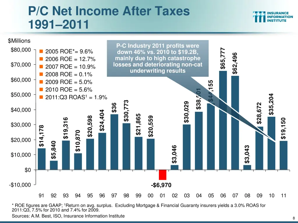 p c net income after taxes 1991 2011