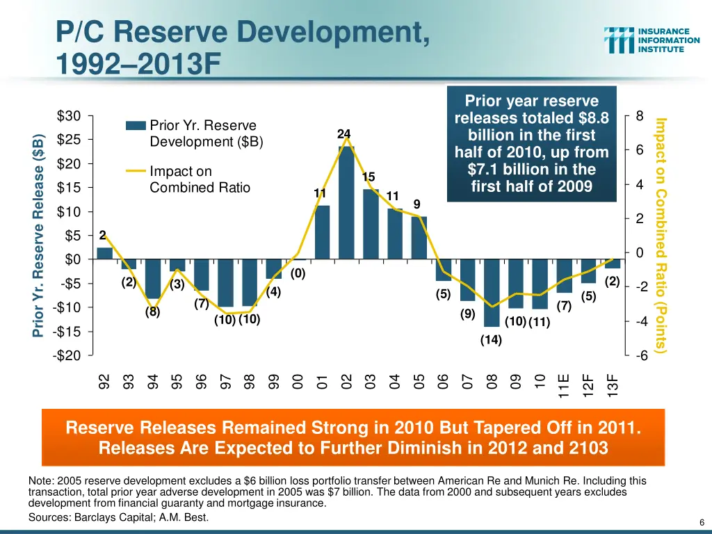 p c reserve development 1992 2013f