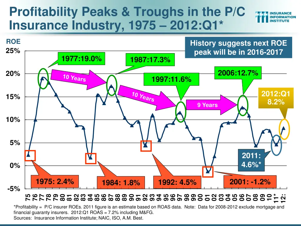 profitability peaks troughs in the p c insurance