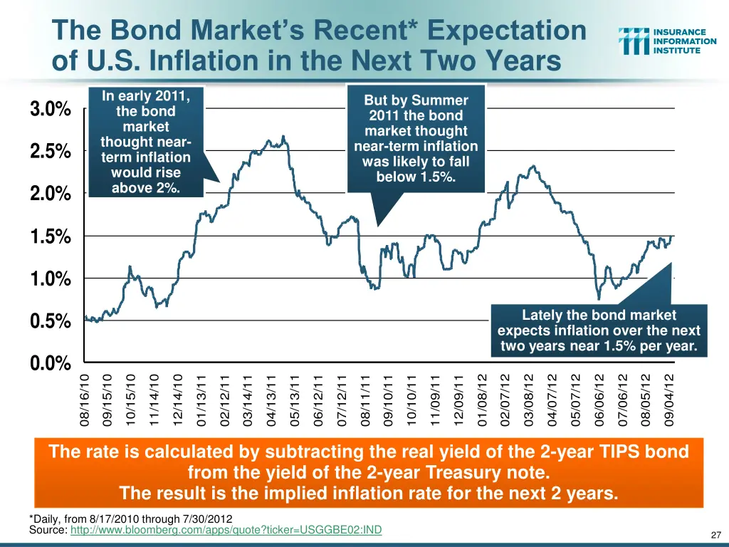 the bond market s recent expectation