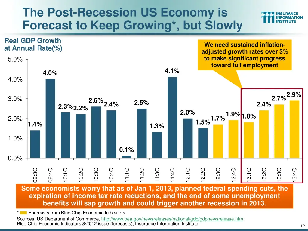 the post recession us economy is forecast to keep