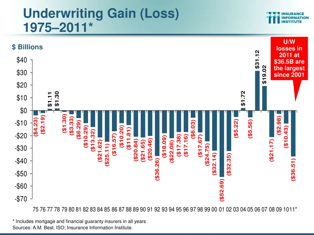 underwriting gain loss 1975 2011