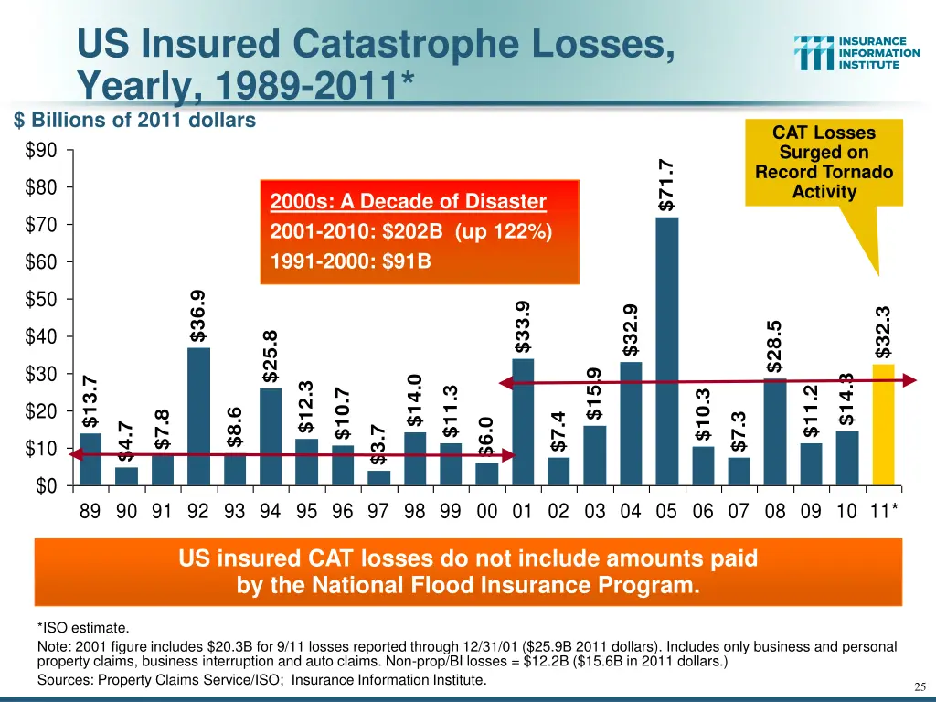 us insured catastrophe losses yearly 1989 2011