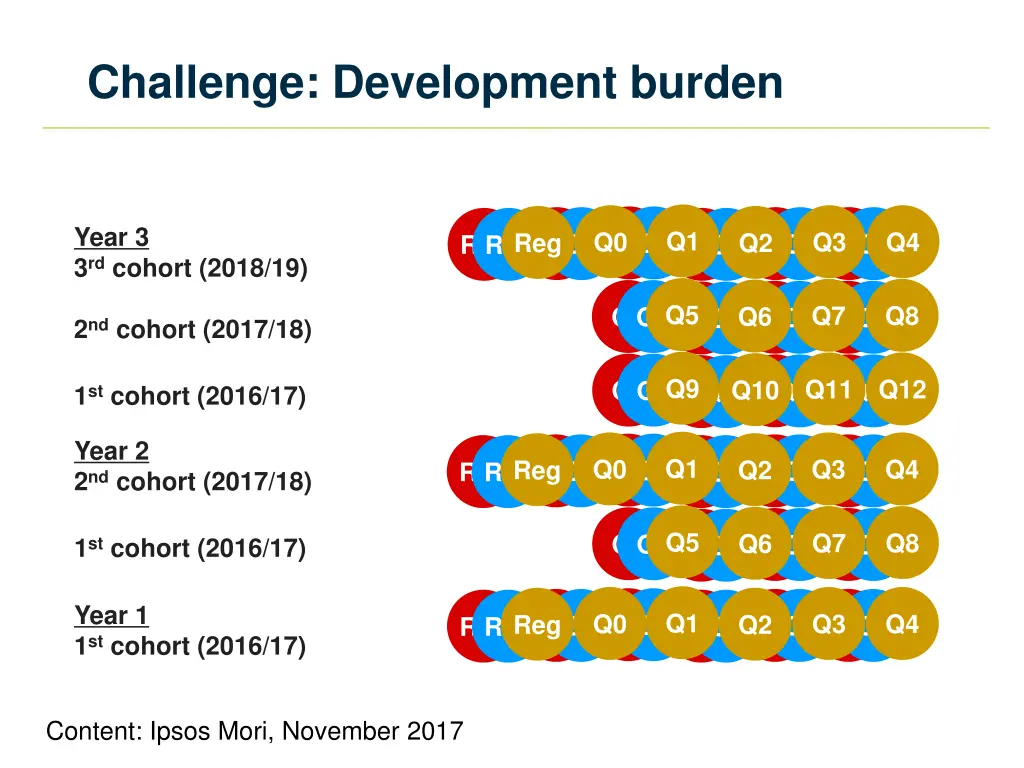 challenge development burden