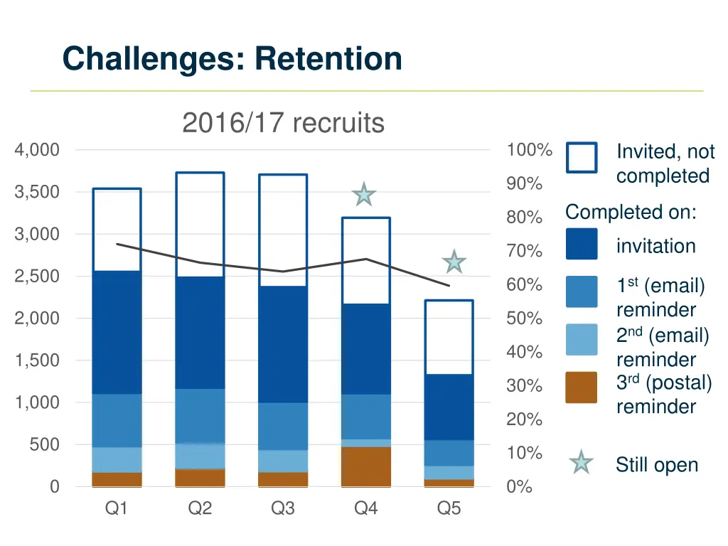 challenges retention