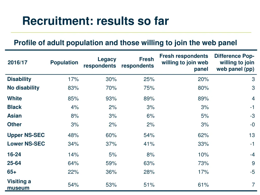 recruitment results so far