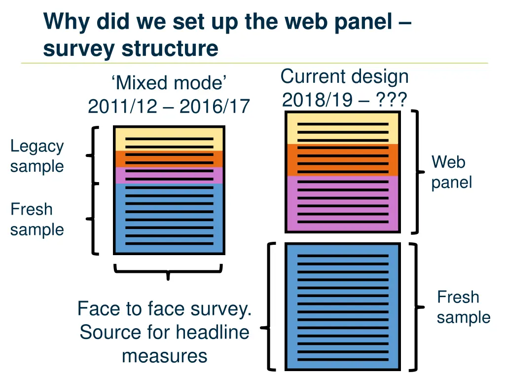 why did we set up the web panel survey structure