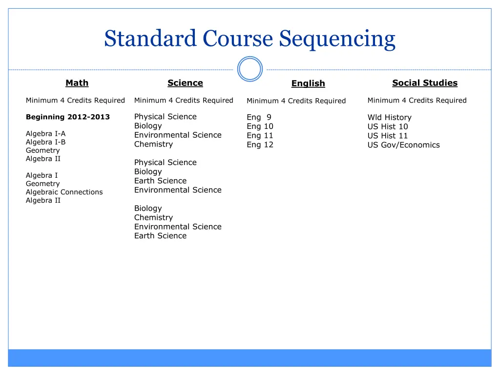 standard course sequencing