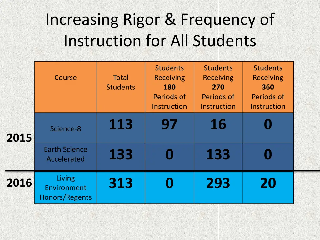 increasing rigor frequency of instruction