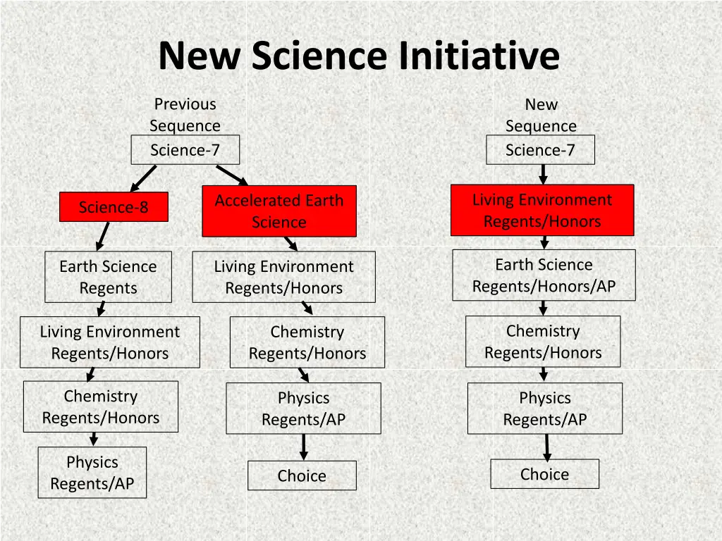 new science initiative