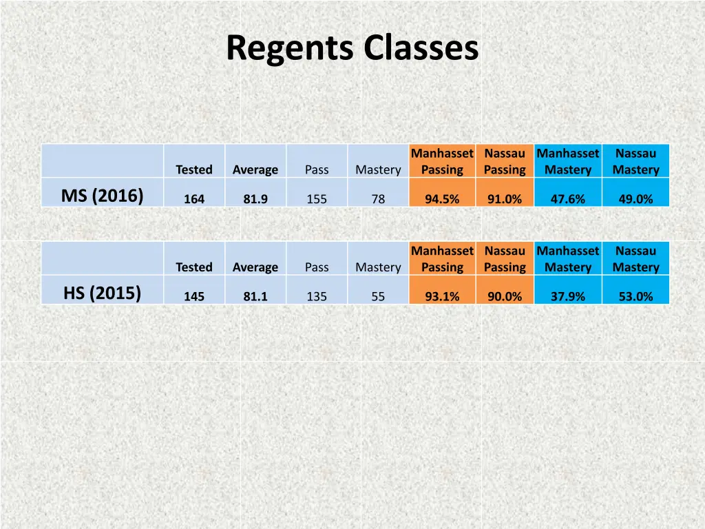 regents classes