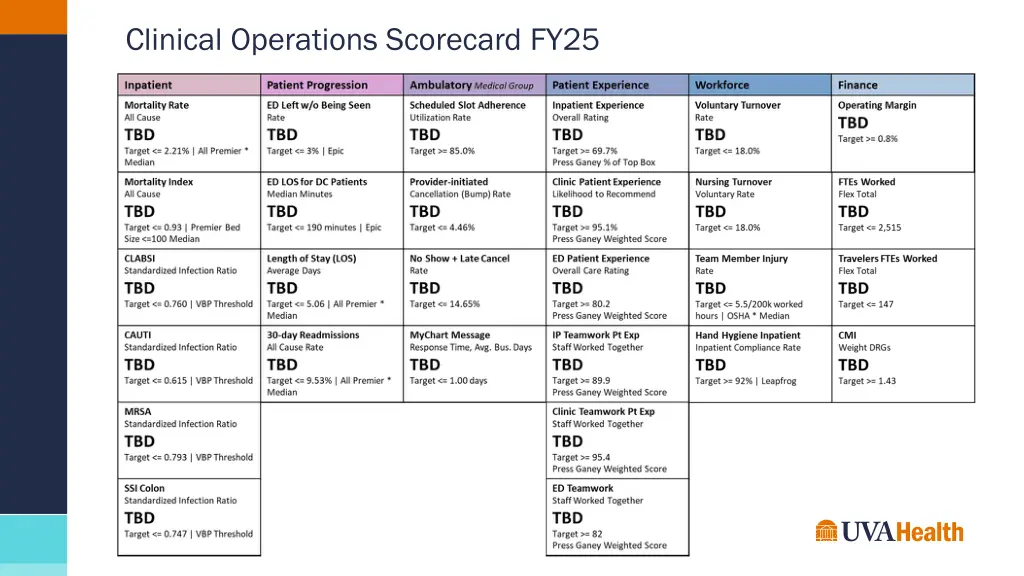 clinical operations scorecard fy25