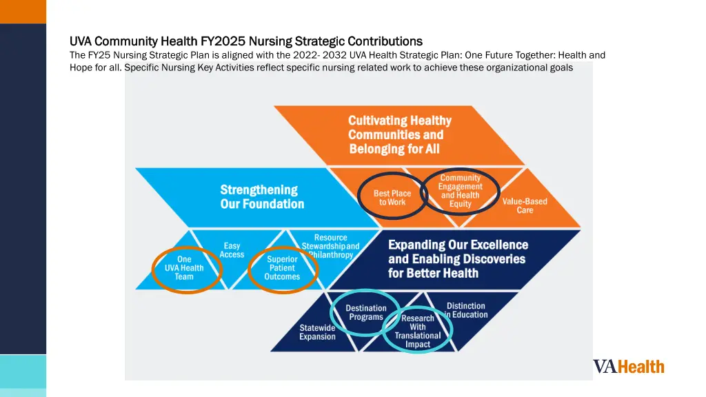 uva community health fy2025 nursing strategic