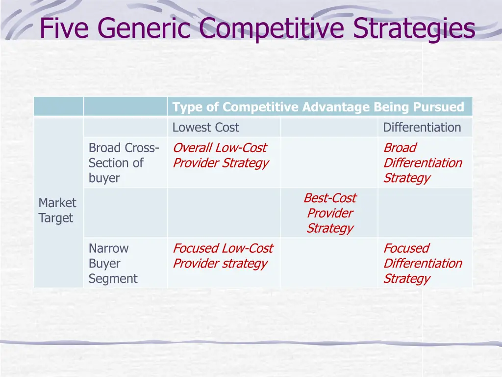 five generic competitive strategies