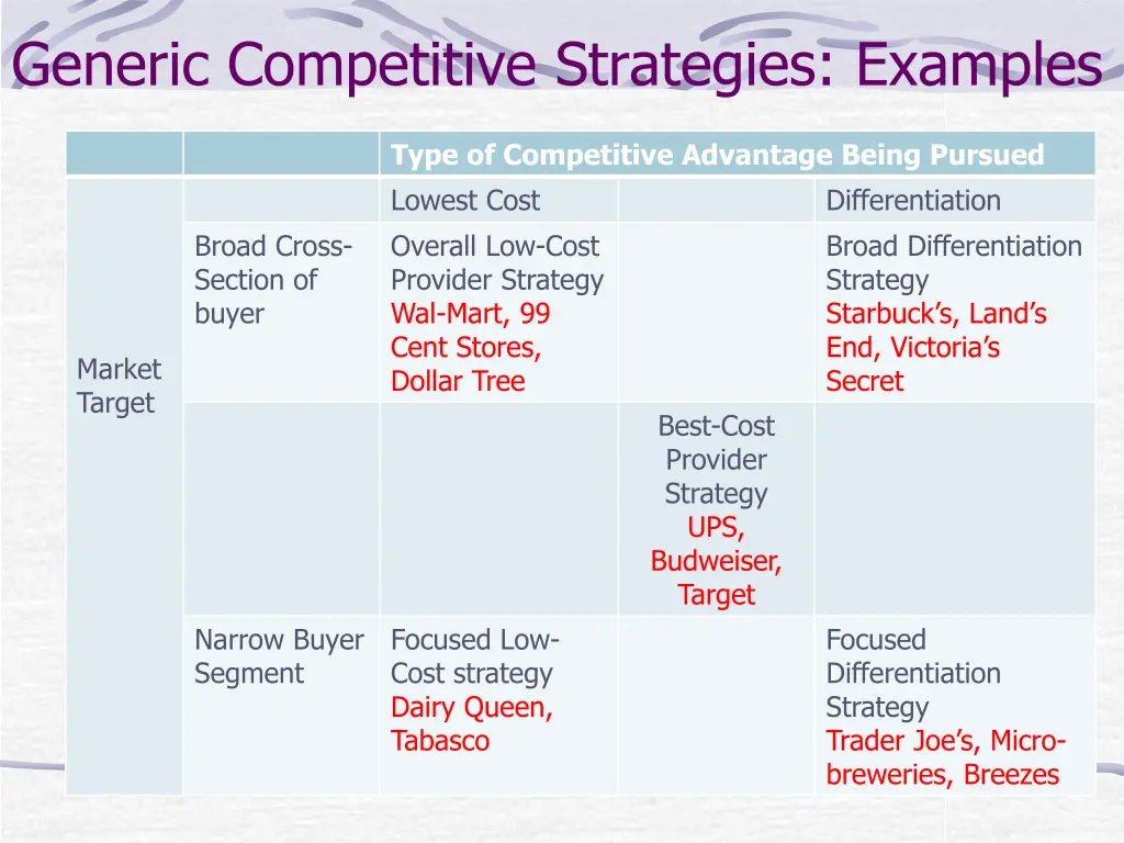 generic competitive strategies examples