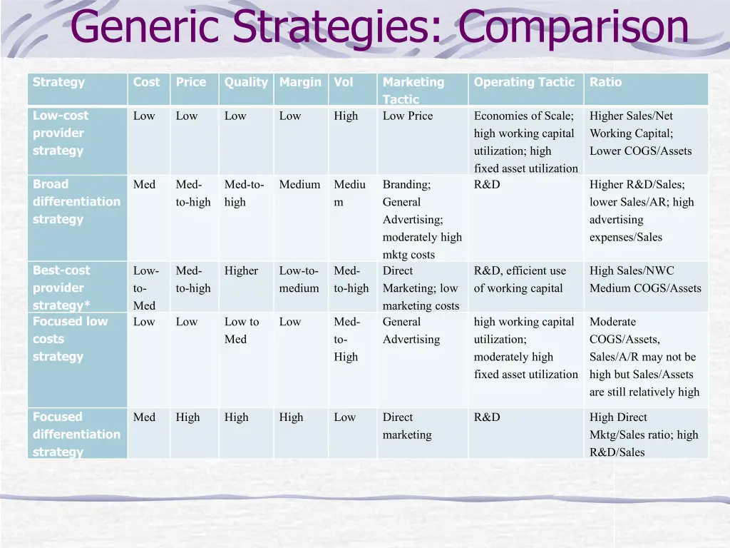 generic strategies comparison