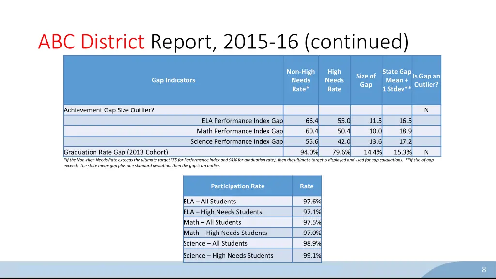 abc district report 2015 16 continued
