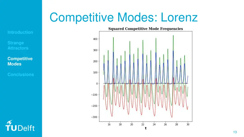 competitive modes lorenz